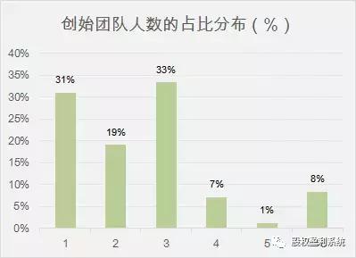 三个人股权分配方案,合伙做生意股权分配
