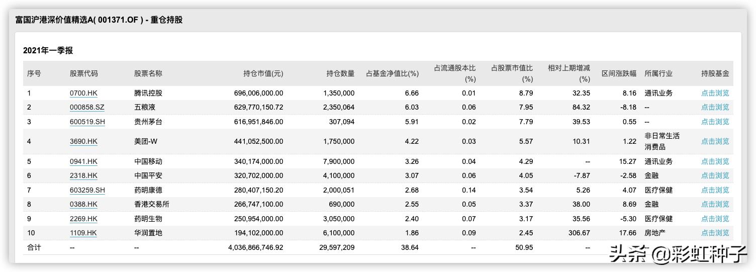 NO.564｜富国基金汪孟海-富国港股通策略精选，值不值得买？