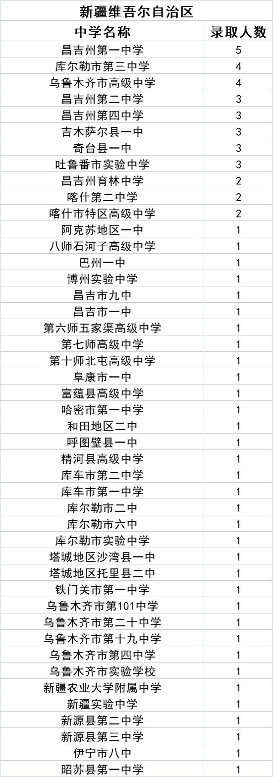 中北大学2021级新生来自哪些中学？统计数据来了