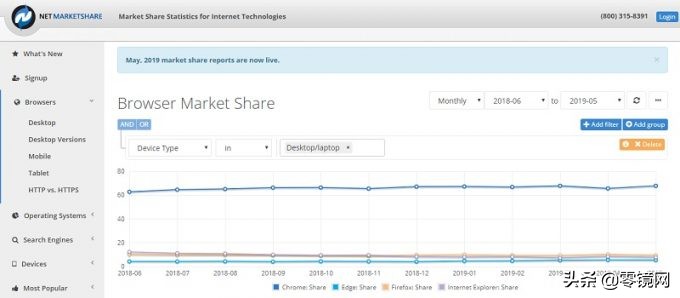 你为什么还在用Win7和Win8.1？