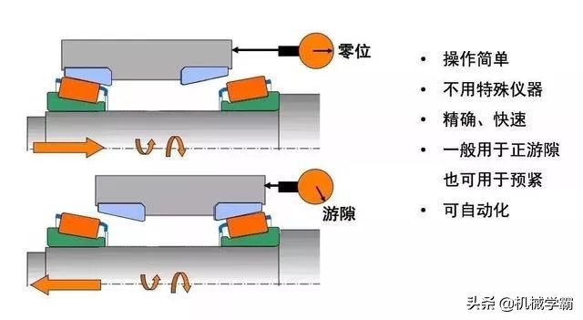 轴承游隙怎么调图解,轴承游隙调整方法和步骤