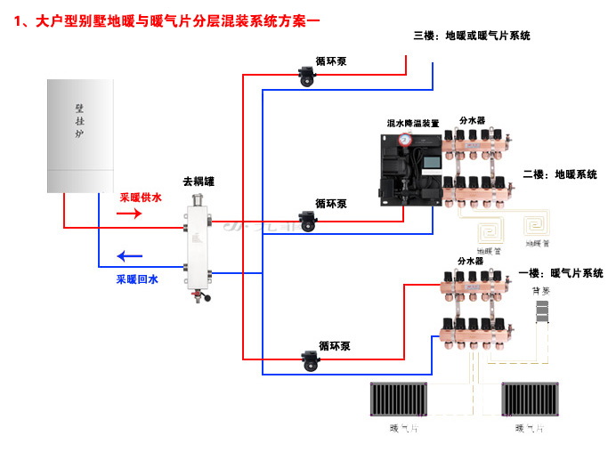 别墅壁挂炉暖气系统怎么做,别墅壁挂炉带地暖热循环