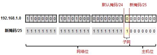 vlsm子网掩码,ip子网划分实验