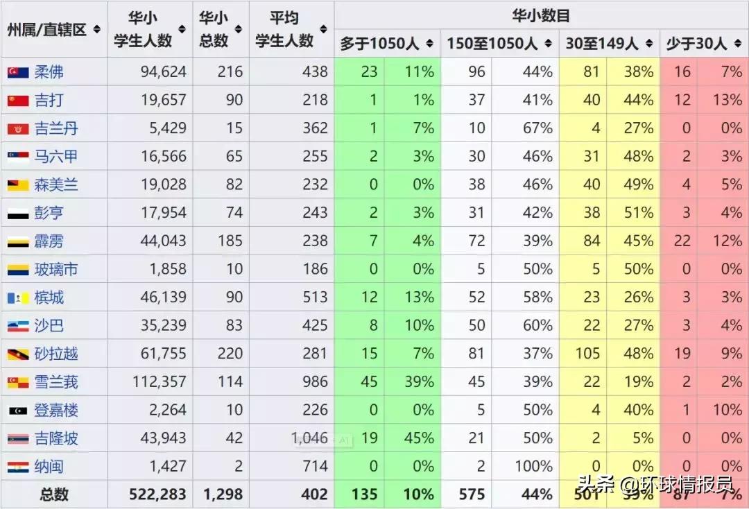 马来西亚国际汉语教育,马来西亚本土教育