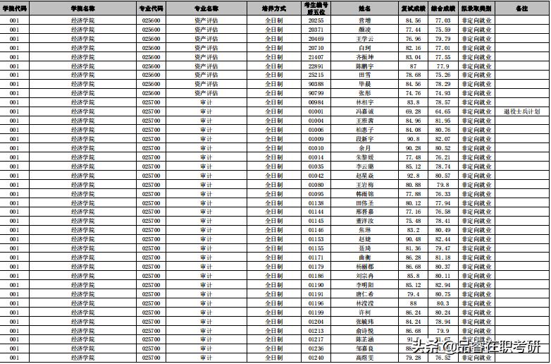 云南大学2021年MPAcc/MAud/MEM全日制、非全日制招生及录取信息