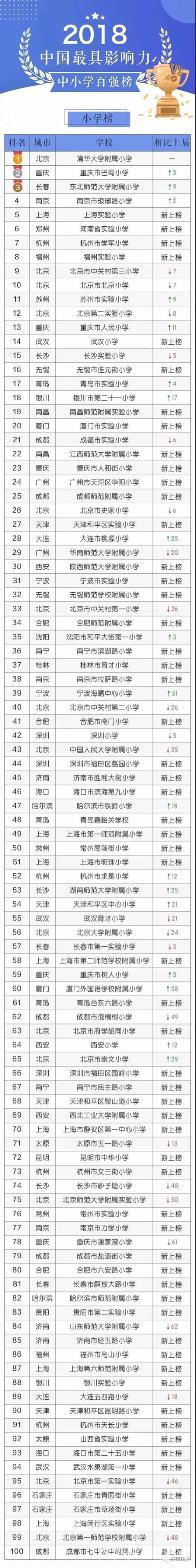 全国中小学百强榜发布,全国百强小学是谁评的