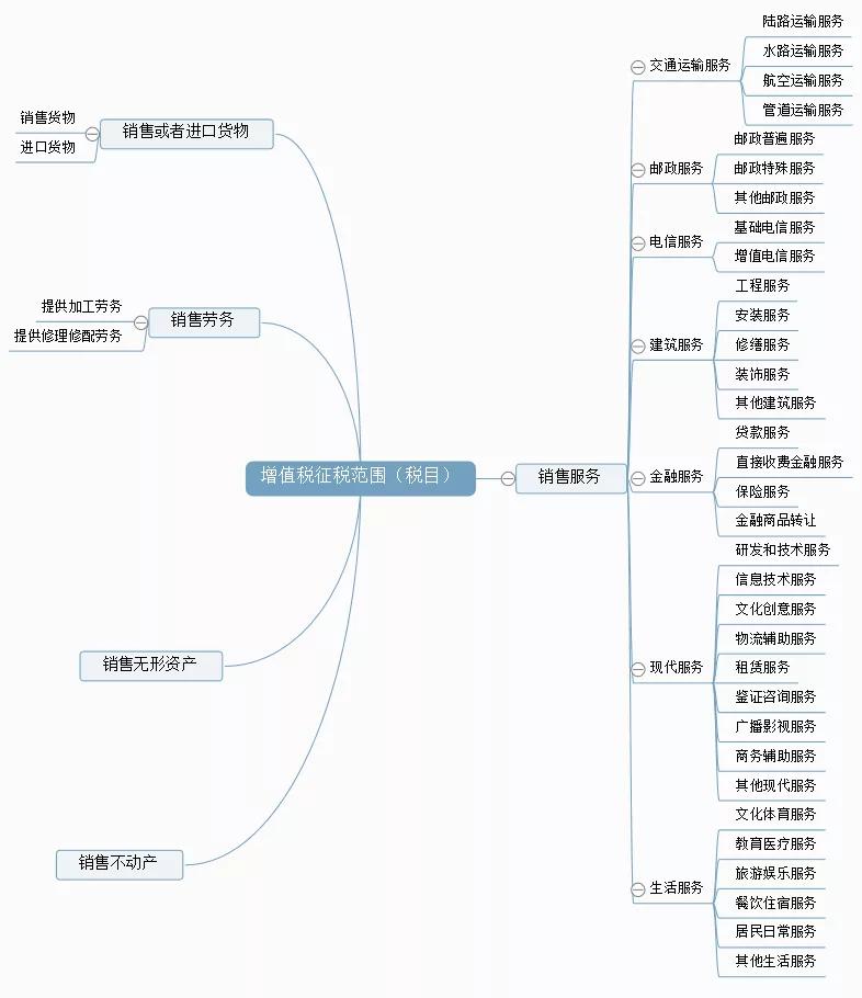 增值税最新的税率及征税范围,增值税征税范围及税率