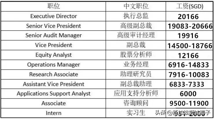 新加坡最缺的顶尖人才,新加坡月薪10000有多少人