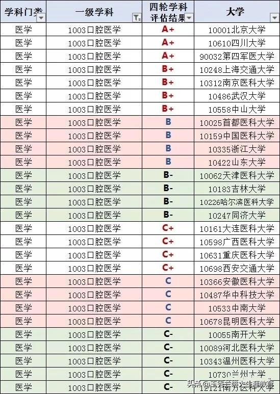 口腔医学专业好学吗,口腔医学专科排行榜