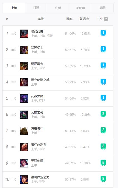 英雄联盟9大赛区,英雄联盟14.1上分英雄推荐