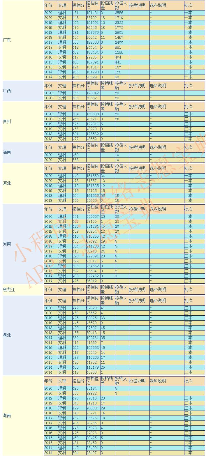 广东科技职业技术学院学费,广东华立科技学院是几本