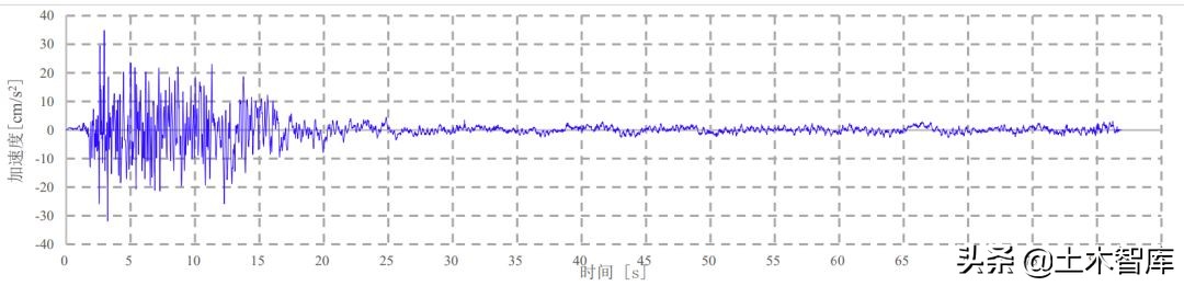 弹性时程分析主要看哪些结果,弹性时程分析选波