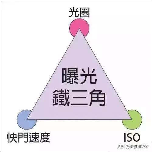 摄影入门教程光圈快门iso曝光,摄影初学者如何调整光圈