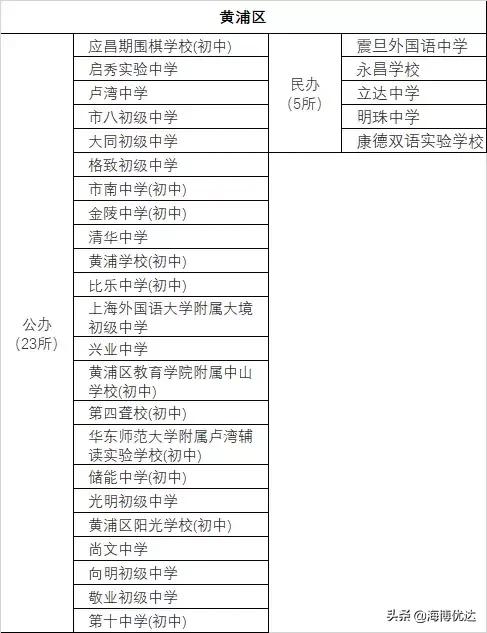 上海各区小学教育资源排名,教育资源上海