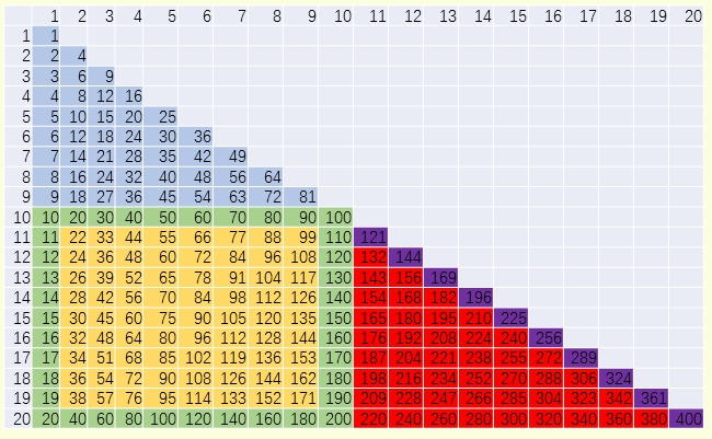 当九九乘法口诀变成了世界最难的,印度大九九乘法口诀表怎样背诵