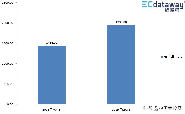 12个月卖出1900+亿!这是一份值得收藏的护肤/彩妆数据洞察报告