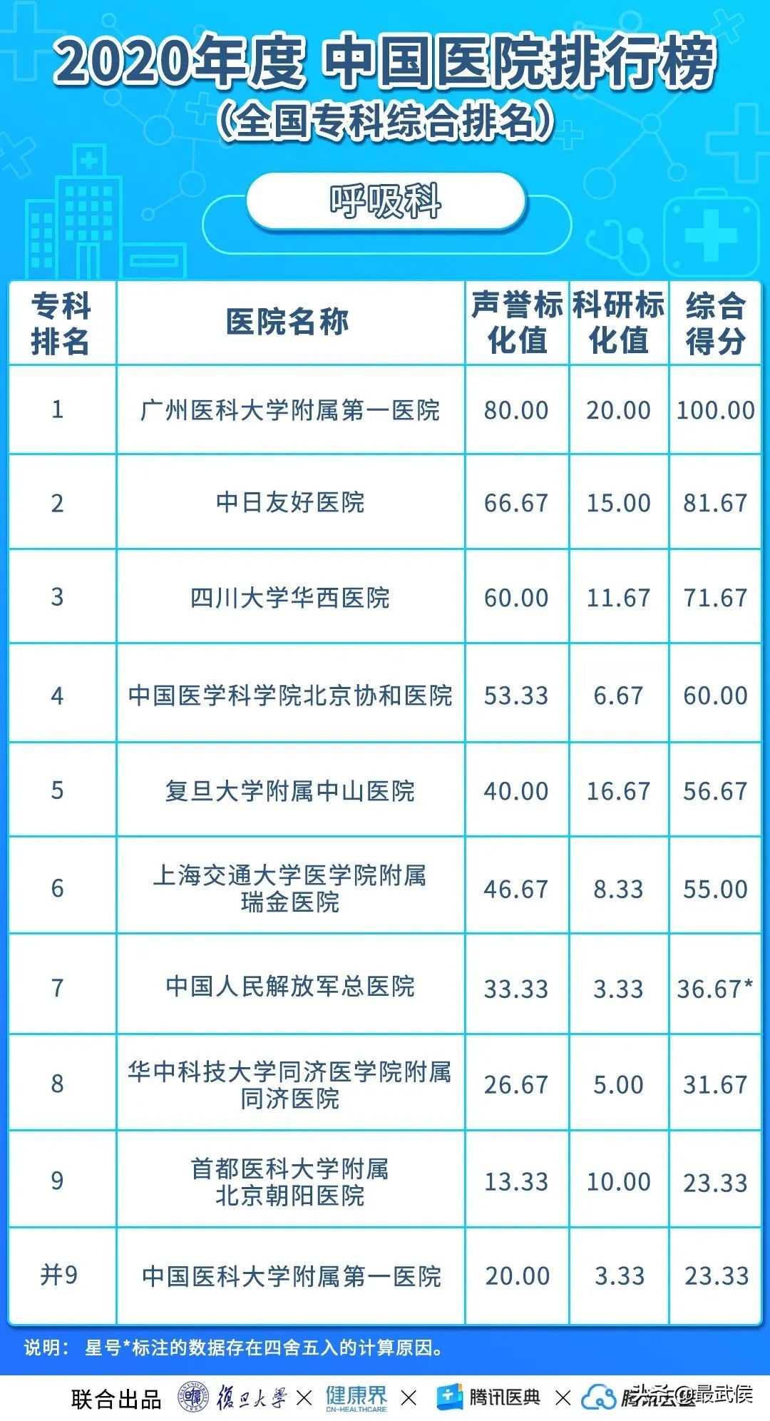 华西医院最新排名,中国华西医院最新排名