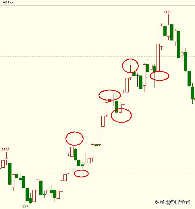 怎么判断期货趋势的回调和反转,期货5分钟macd趋势判断方法