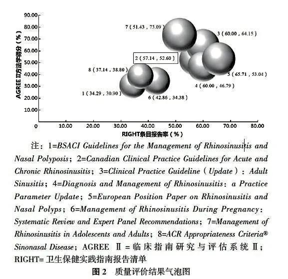 质量评价与内容分析——慢性鼻窦炎指南