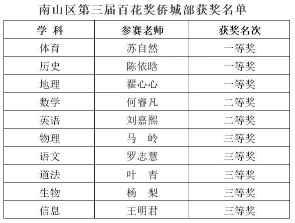 华侨城中学初中部排名,深圳华侨城2023校园招聘
