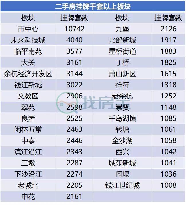 杭州官方二手房平台房源激增10倍,杭州二手房突破13万套意味着什么
