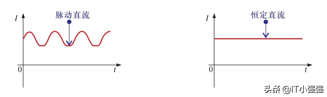 直流电压电路和直流电流电路,直流电与交流电路