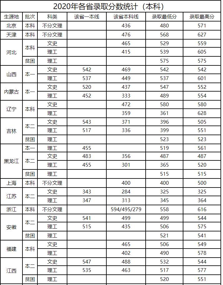 这所大学是民航飞行员的摇篮、民航管理干部的黄埔，二本招生