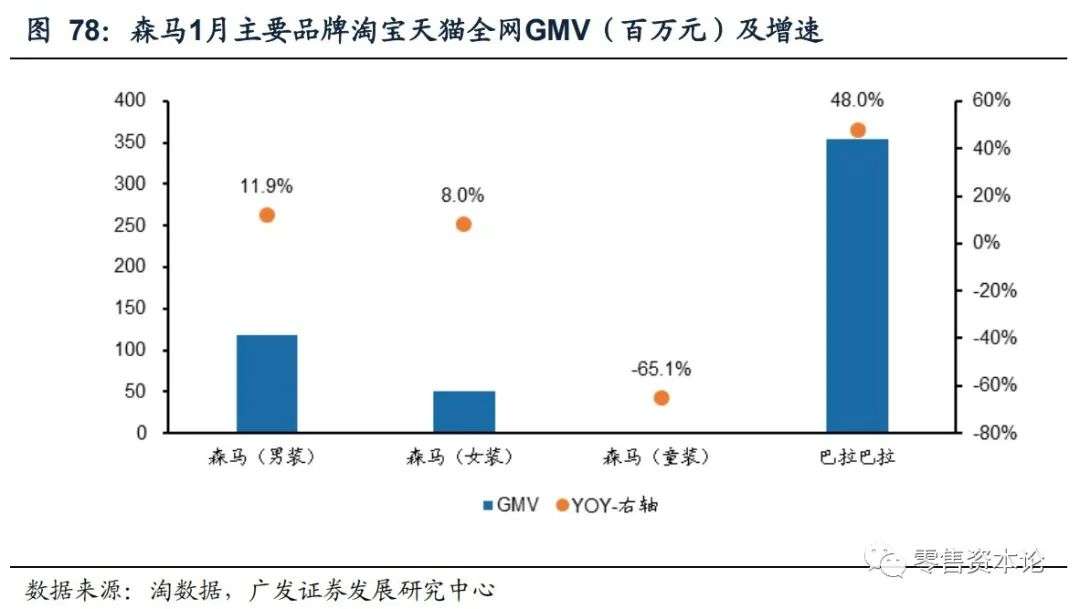 重要上市公司电商1月线上数据分析