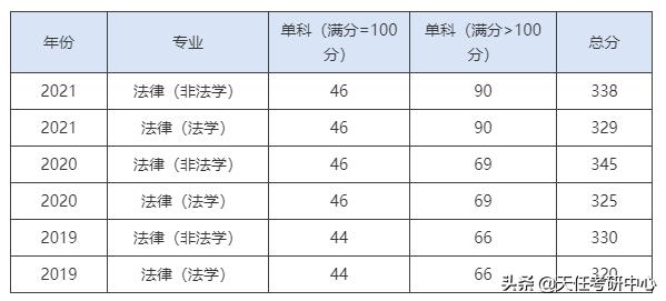 21年最低录取分数330分！华中师范大学法硕近3年考情分析