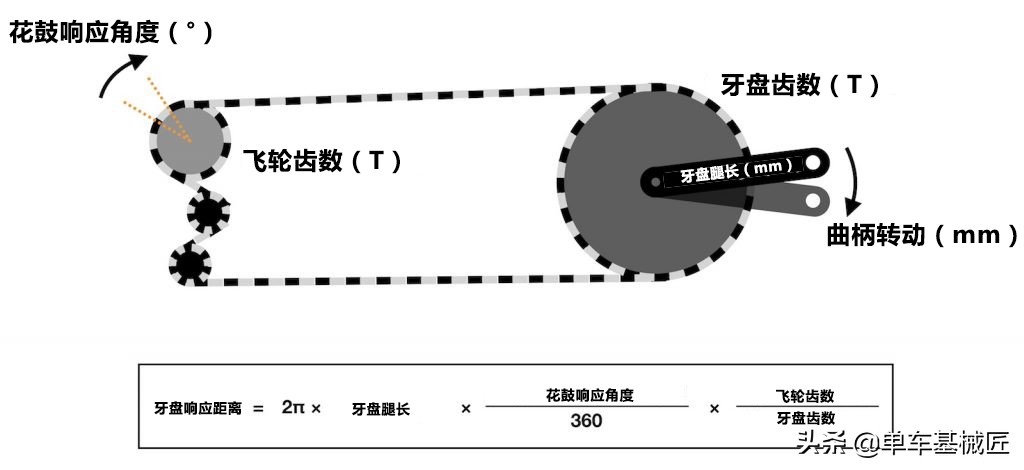 自行车花鼓阻力大解决方法,自行车花鼓挑选技巧图解说明