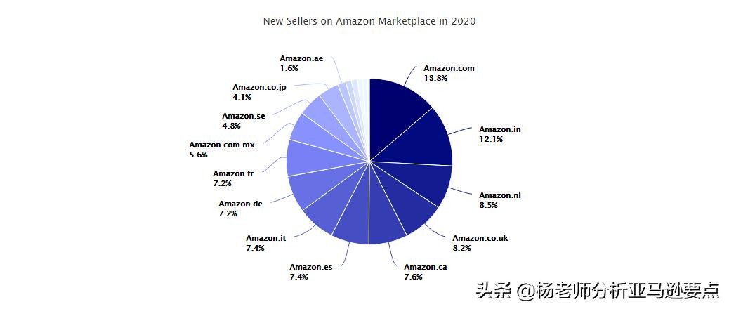 算算账！看看全世界在2020年送了多少钱给亚马逊