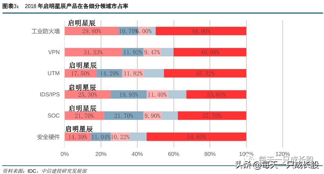 这家上市公司在多个领域市占率第一，规模还有3-4倍增长空间
