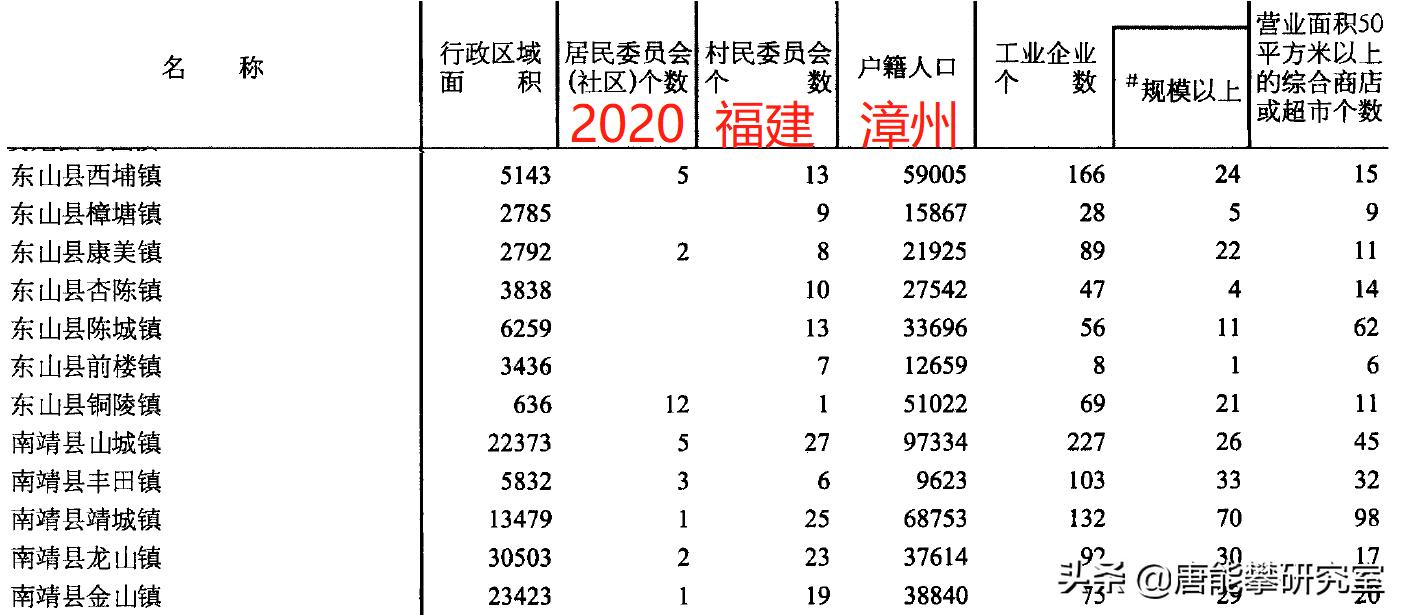 漳州东山、平和、南靖、华安4县42镇人口、土地、工业…最新统计