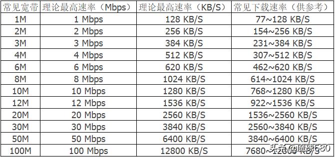 电信100m宽带下行速率,电信100m宽带上下行速率对照表