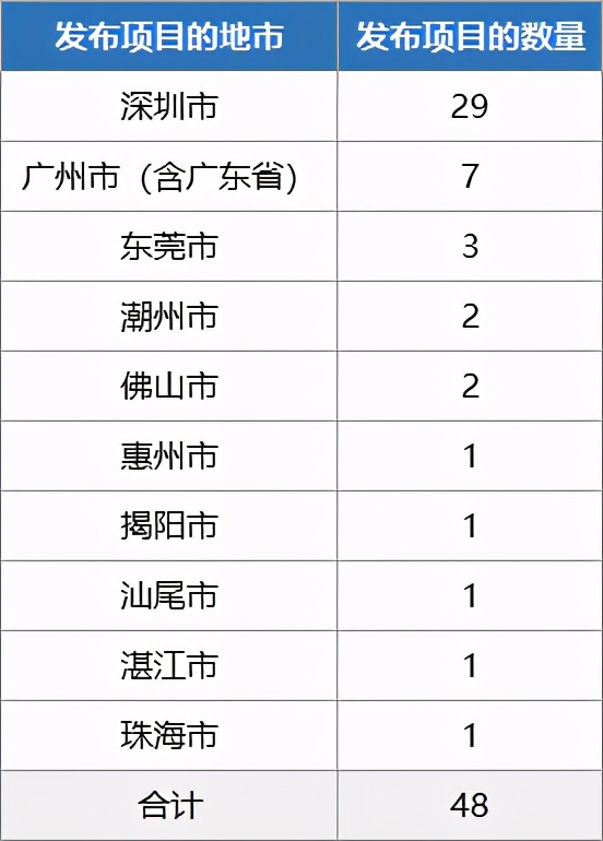 深圳35亿的智慧灯杆项目,智慧灯杆项目进度规划