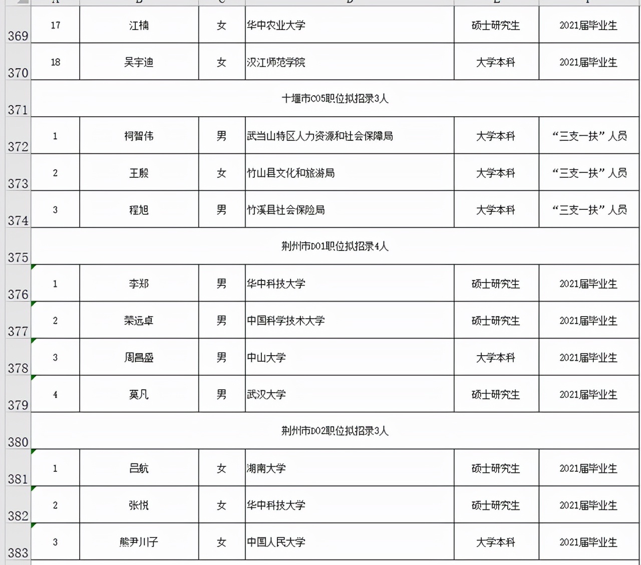 湖北省选调学生干部包括哪些,湖北省选调录取名单