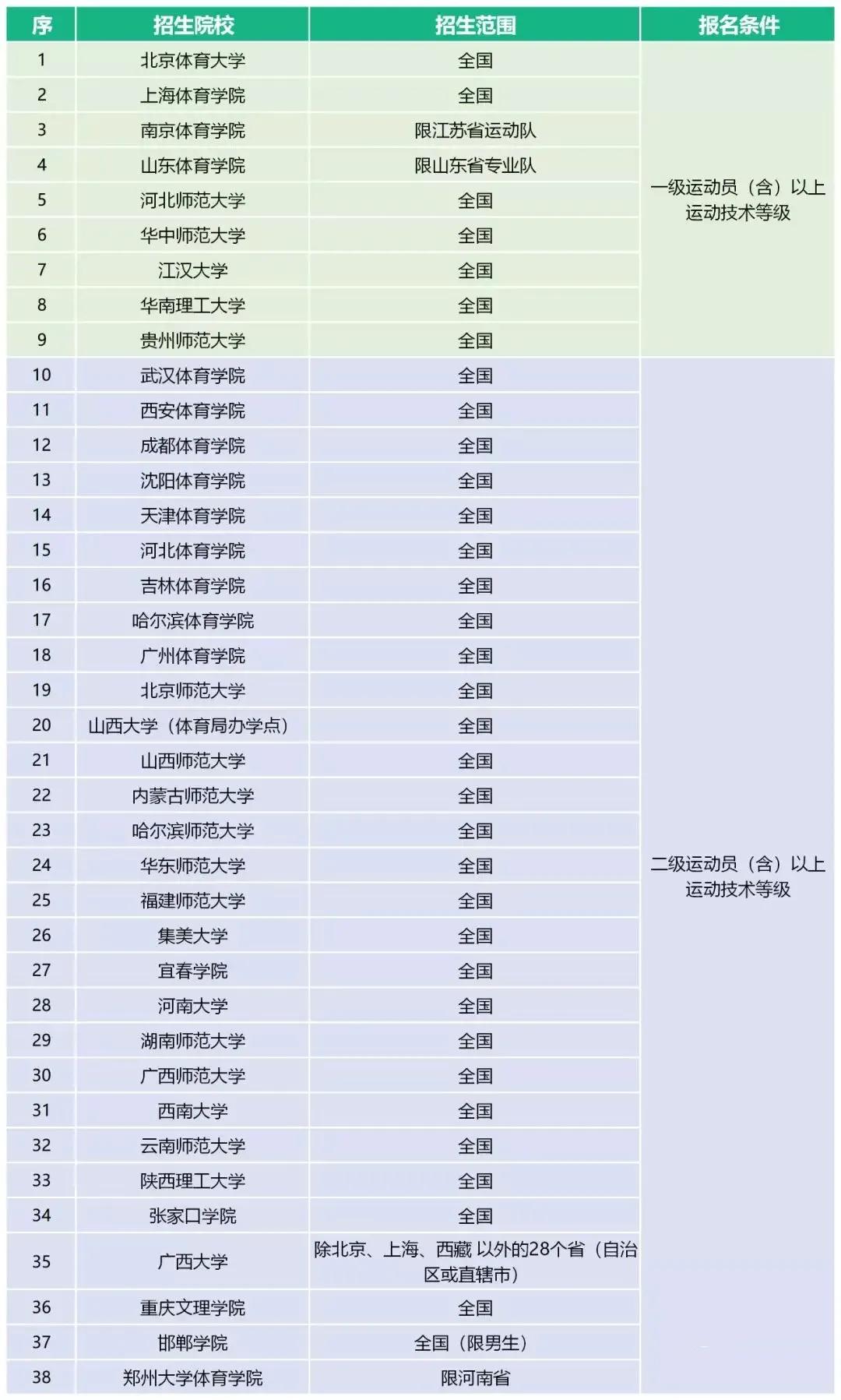 体育单招最新消息2024,2023年体育单招最新消息