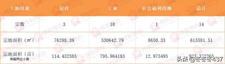 2019年保定楼市大消息,2024保定楼市土地出让总结