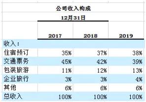 携程近年运营情况,携程裁员情况