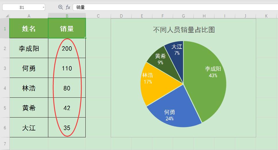 wps饼状图怎么保留两位小数,wpsoffice中分离型三维饼图怎么做