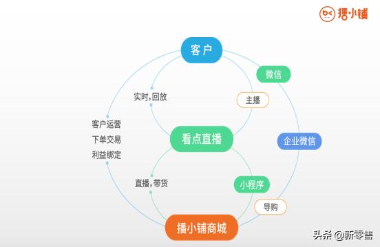 直播电商网店如何运营,电商小店的直播管理在哪里