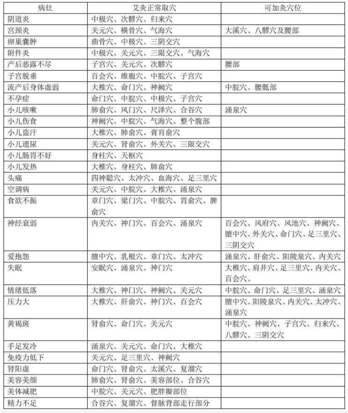 艾灸穴位经络图解大全,各种疾病最全艾灸穴表