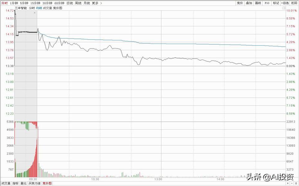 图解集合竞价，小技巧大学问