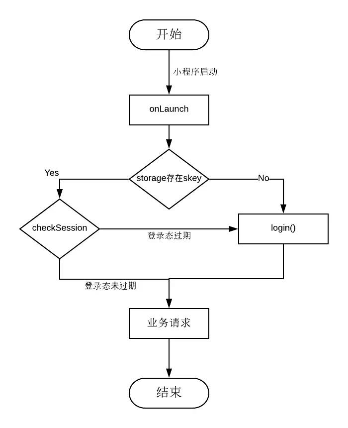 微信小程序登录鉴权,小程序授权登录流程图