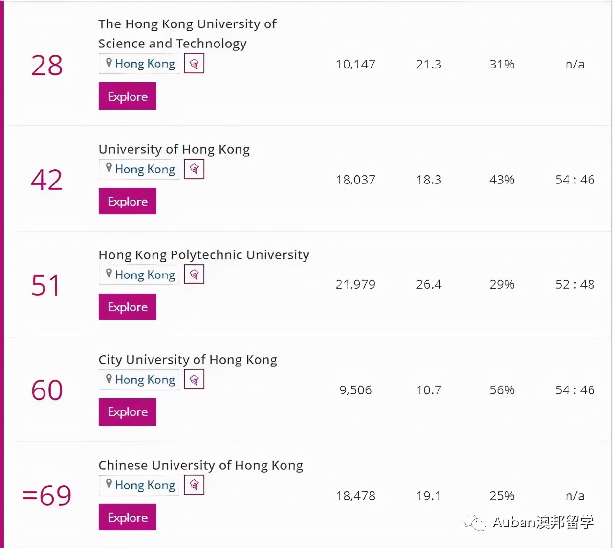 2022泰晤士排名香港高校,泰晤士高等教育世界大学排名香港