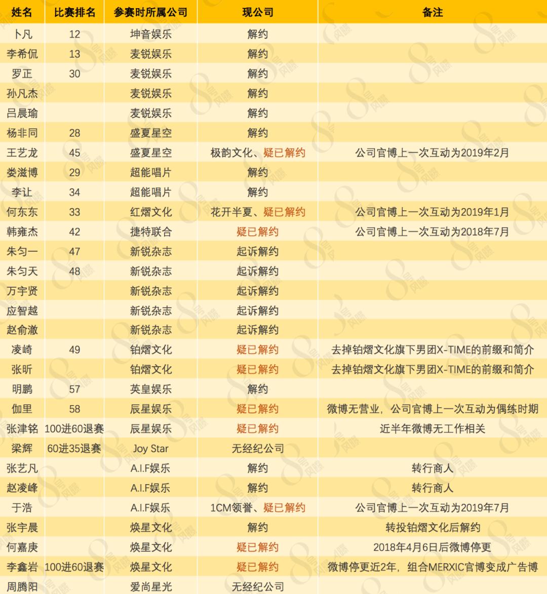 偶像练习生2出道名单公布,两年没出道的练习生