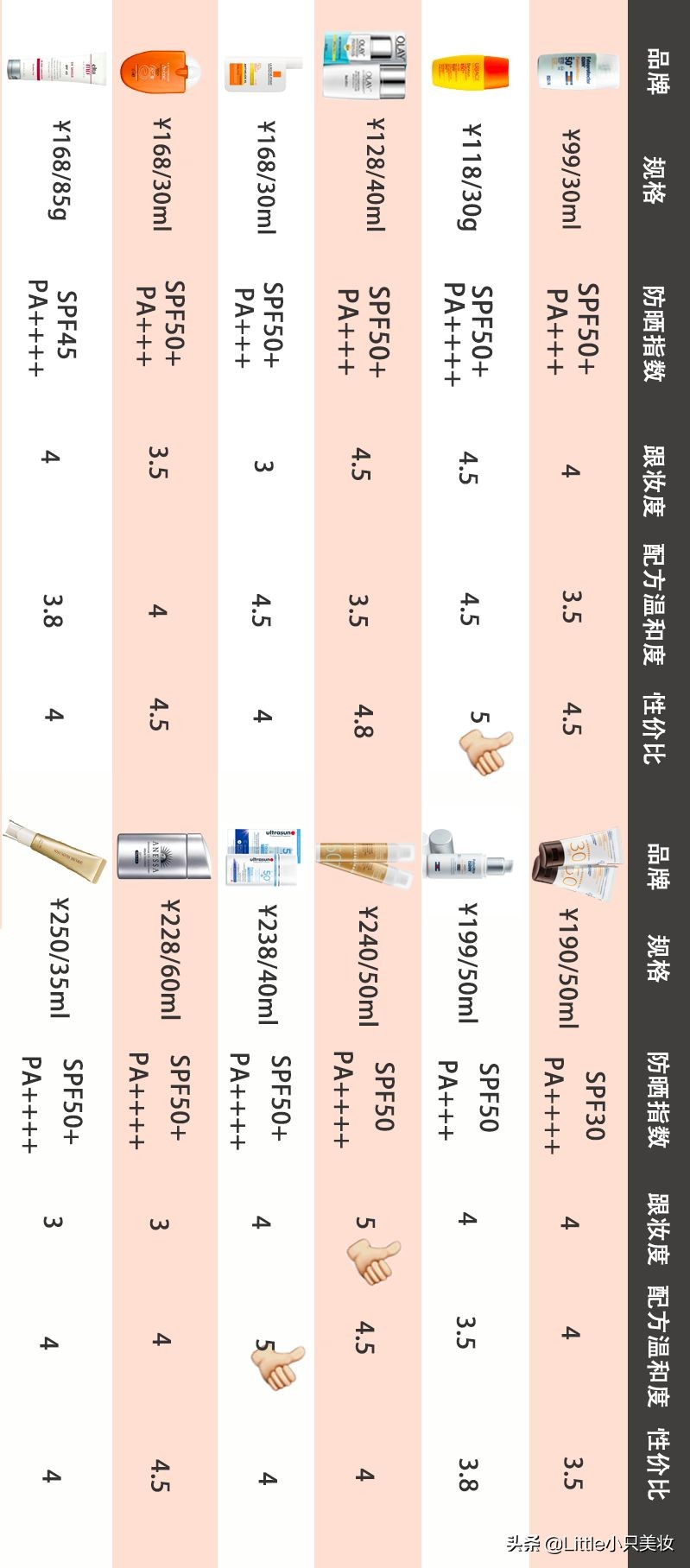 12款防晒霜排行榜,2021平价防晒排名第一名