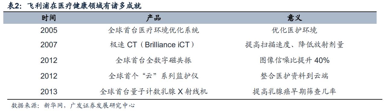 philips椋炲埄娴﹀皬瀹剁數,鐓ф槑鍋ュ悍绉戞妧