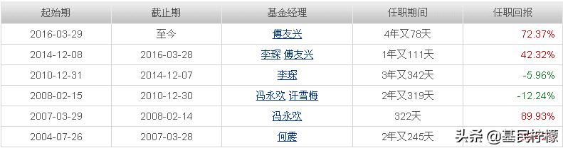 定投主动型基金5年还亏本,定投主动基金组合最佳方案