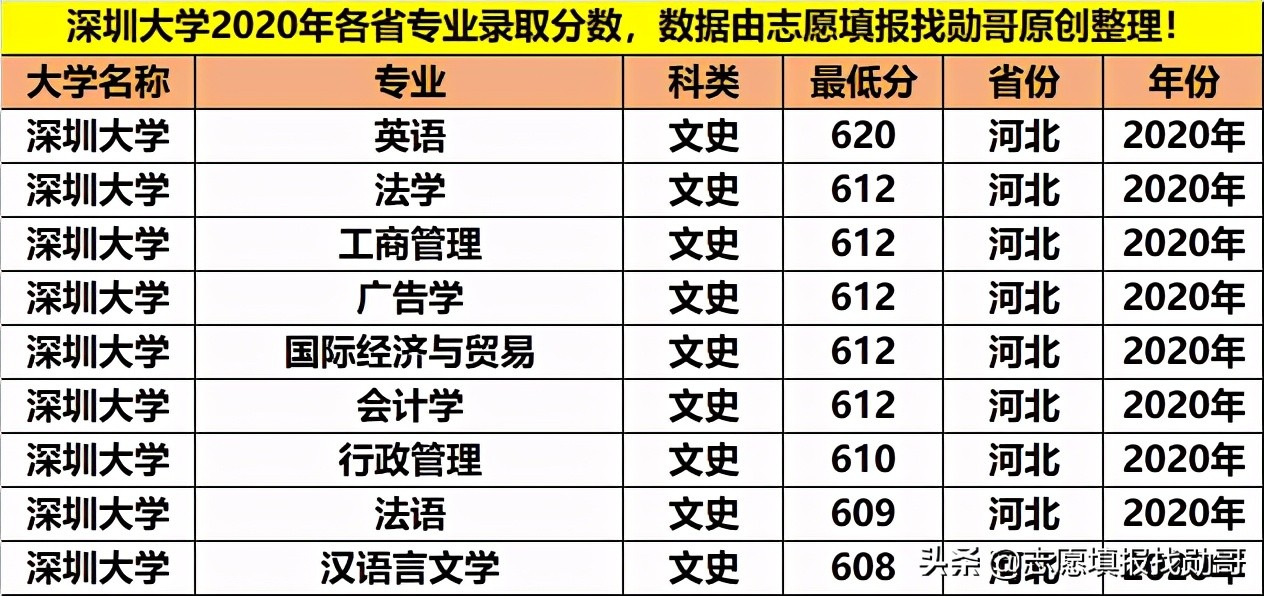 深圳大学专业性比较强,最好的大专深圳大学